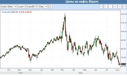 Мысли о рынке. Почему индекс  РТС слабый. Рубль. Мои позиции.