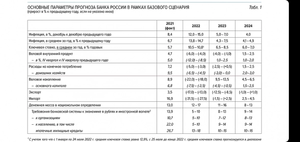 Ставка ЦБ РФ стабилизируется около 7%. Нефть и инфляция снизятся и ФРС в 2023г.будет снижать ставку. Ой ли? Не реально оптимистичный прогноз! А Вы что думаете о таких прогнозах ЦБ РФ?