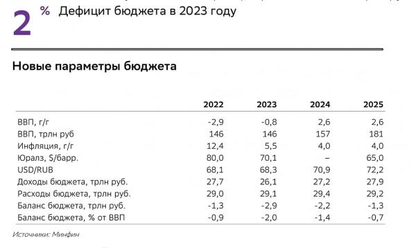 Бюджет 2023: прогноз Минфина. Мнение Сбера и личное мнение.