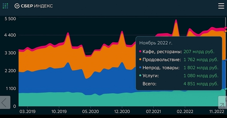 Тренд на падение потребительских расходов.