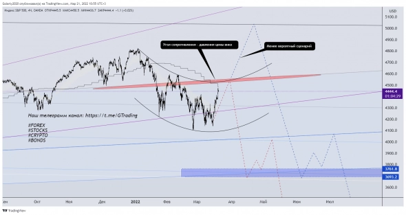 SP500. Что дальше?