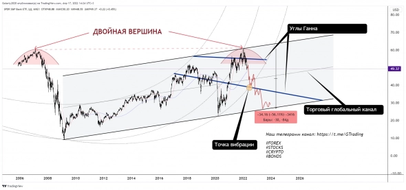 SPDR S&P Bank (банки США готовы к пике)