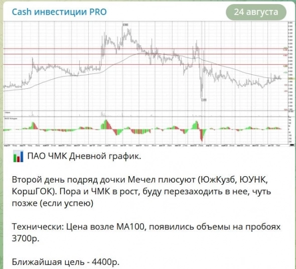 ЧМК +15% от входа. Закрыл сделку.