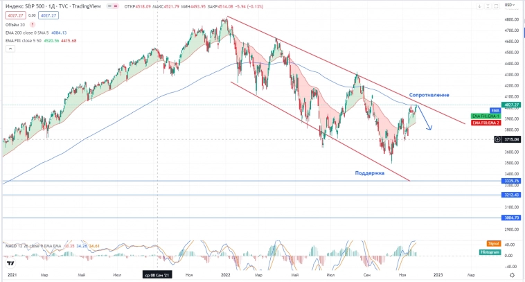 Посмотрел на график S&P 500 и желания покупать американские бумаги нет.