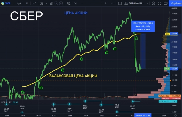 В Сбере по прежнему Икс до баланса