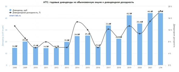 Дивидендные акции дают стабильность?!