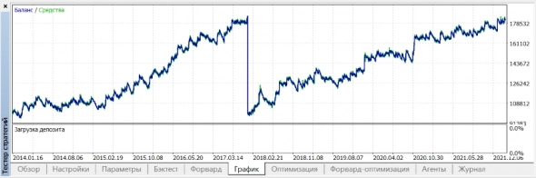 Data mining в алгоритмическом трейдинге