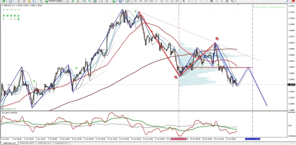 EUR/USD, GBP/USD графические торговые планы