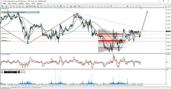 EUR/USD графические торговые планы