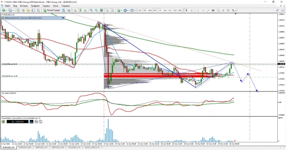 EUR/USD графические торговые планы