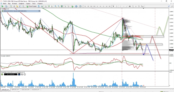 EUR/USD графические торговые планы