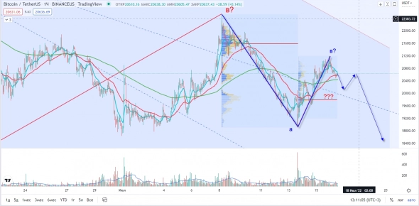 БИТКОИН BTCUSDT графические торговые планы