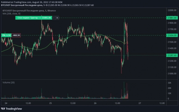 БИТКОИН BTCUSDT графические торговые планы