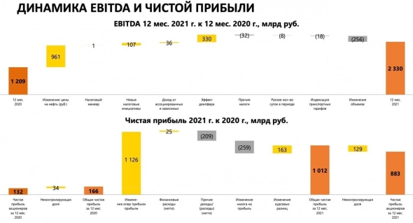 🛢️ Роснефть (ROSN) - обзор последнего отчета