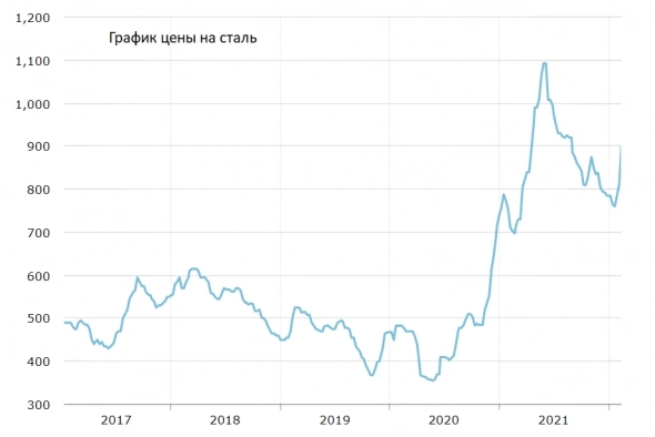 🏭 Ижсталь (IGST) - обзор «дочки» Мечела.  Почему растёт?