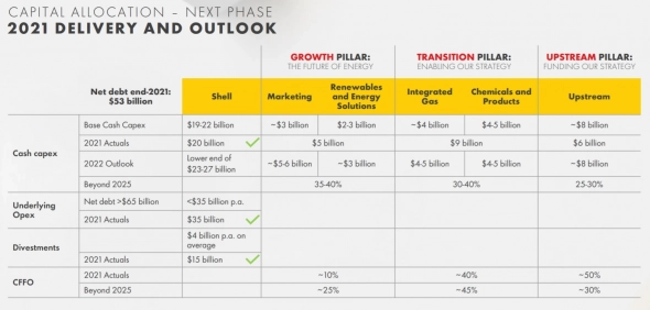 🛢️ SHELL (SHEL) - обзор результатов за 2021й год