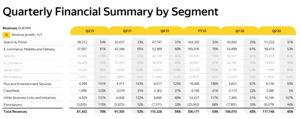 💻 Яндекс (YNDX) - краткий обзор отчета компании за 2кв2022