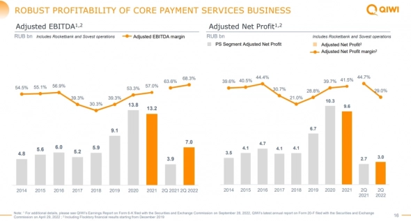 💵 QIWI (QIWI) - обзор результатов компании за 1П 2022г