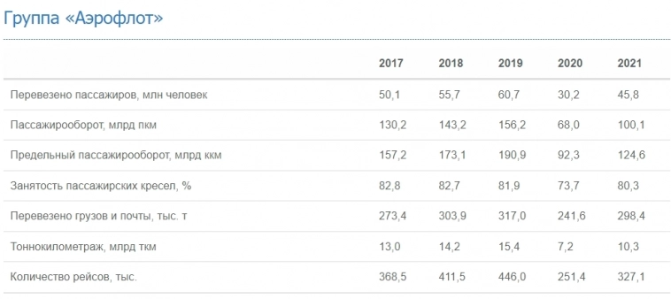 🛬 Аэрофлот(AFLT) - краткий обзор операционных результатов и проблем компании