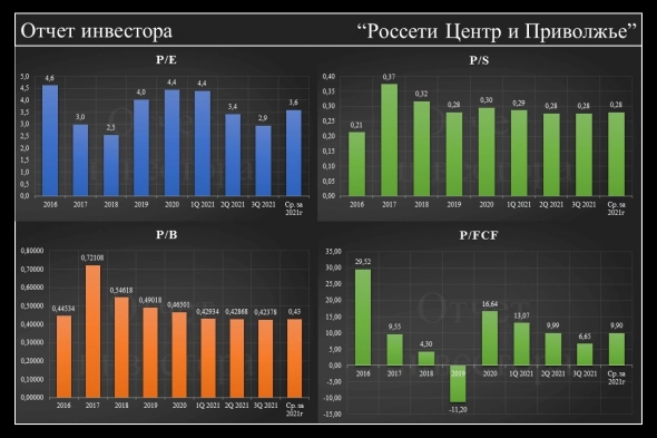 Фундаментальный анализ по Россети Центр и Приволжье