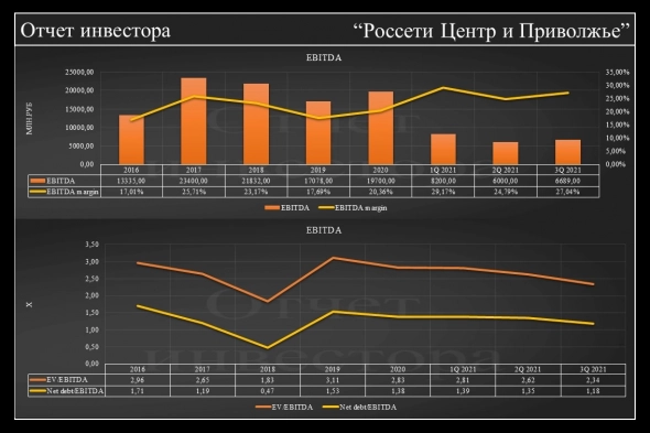 Фундаментальный анализ по Россети Центр и Приволжье