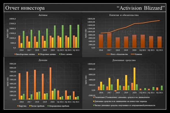 Фундаментальный анализ по Activision Blizzard