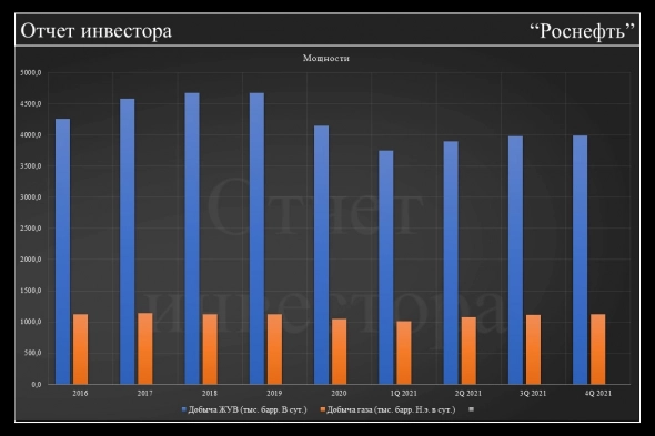 Анализ <<Роснефть>>