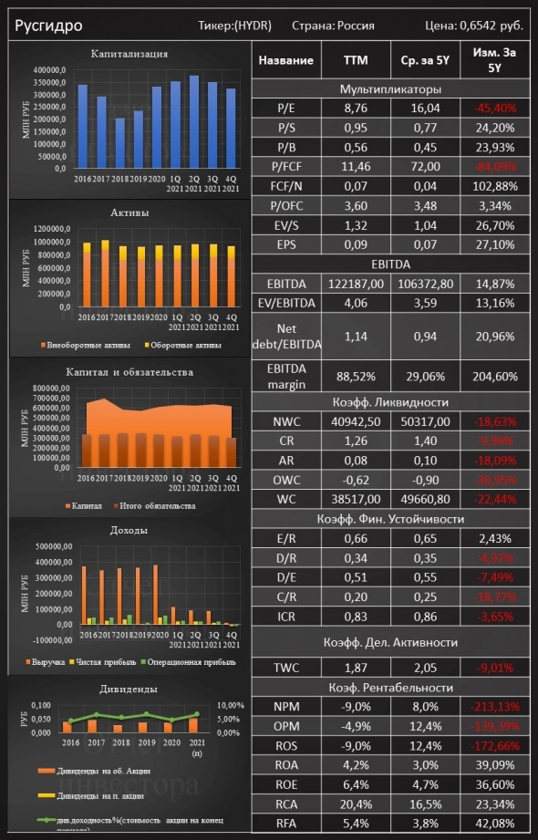 Анализ компании <<Русгидро>>