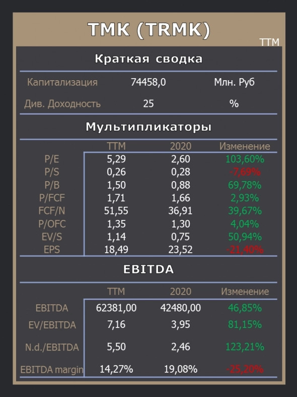 Небольшой анализ <<ТМК>>