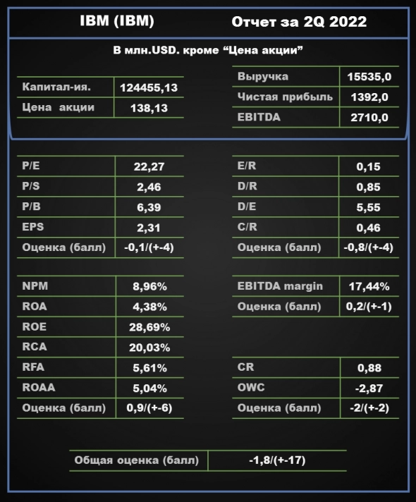 Компания IBM. Отчет за 2Q 2022