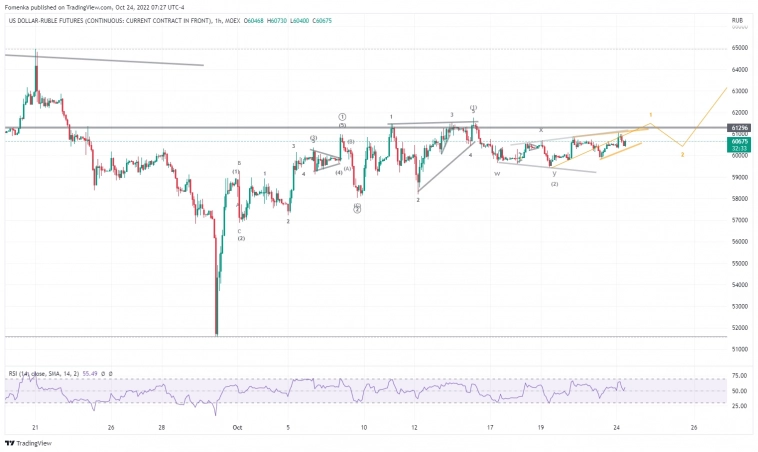 USDRUB, Si обновление