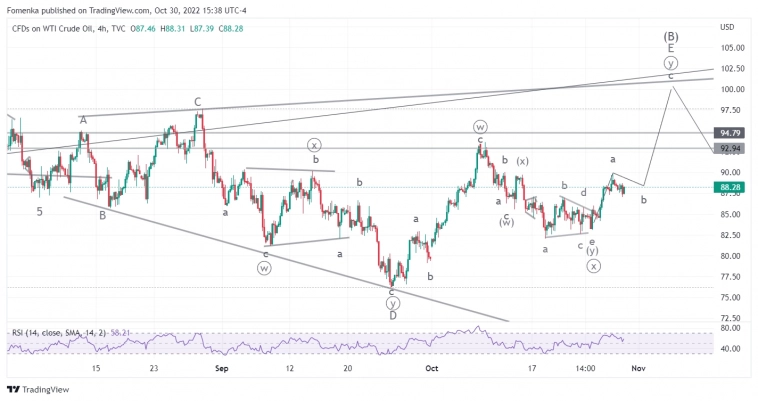 Нефть, USOIL - Fomenka