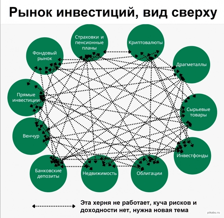 Рынок инвестиций, вид сверху