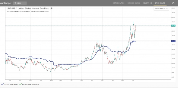  ГАЗ на Мосбирже NG-9.22