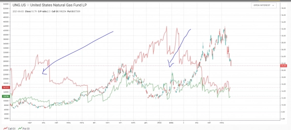 Натуральный ГАЗ на мосбирже закрыть или нет шорт ?