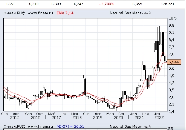 Натуральный газ на Мосбирже , что новенького...