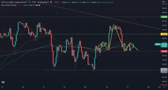 Утренний обзор 27.07.2022