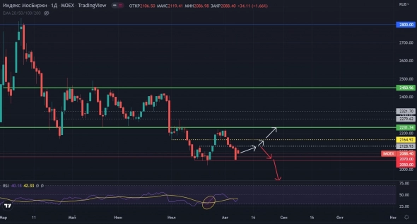 Индекс МосБиржи - На какой хумус так сделали?