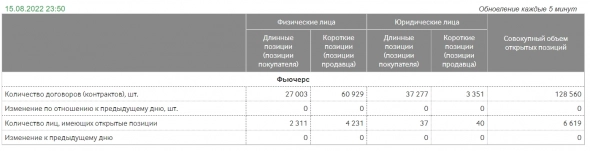 Открытые позиции по фьючерсным контрактам индекса РТС