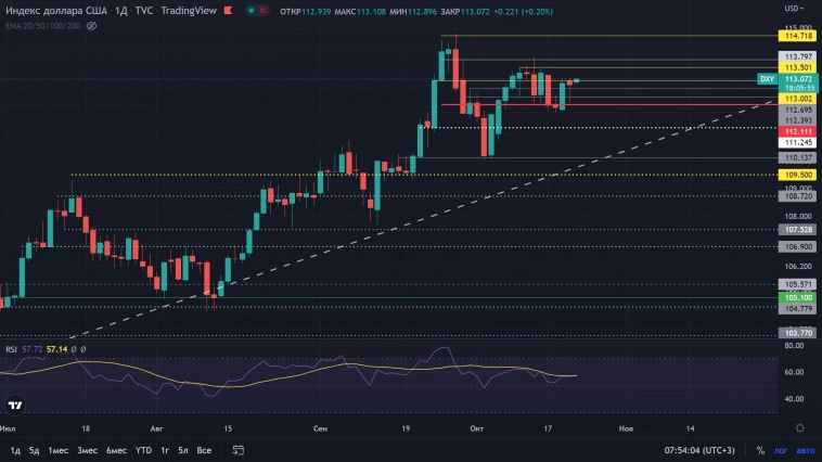 Американский рынок - переломное значение 21.10.2022