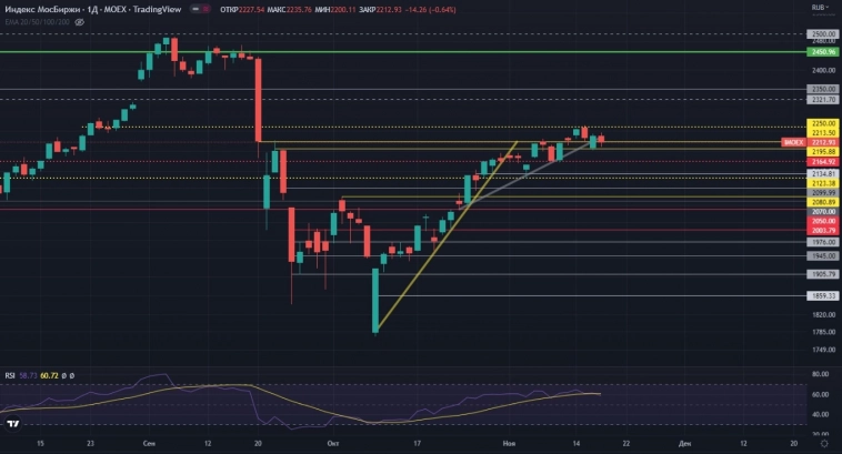 Российский рынок. Нет четкого сигнала на разворот. 18.11.2022