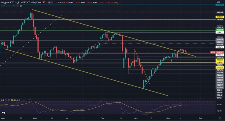 Российский рынок. Неделя будет скорее коррекционной. 21.11.2022