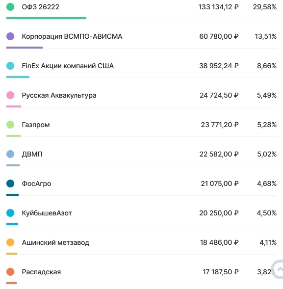 Результаты портфеля за май 2022.