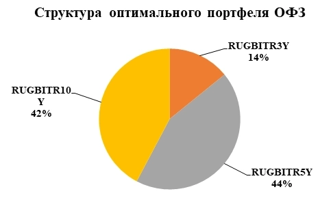 Оптимальные портфели. Август 2022.