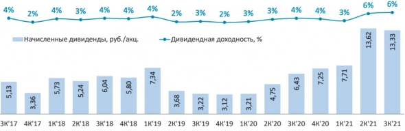 НЛМК, обновленный прогноз с учетом опер. результатов за 4-й квартал 2021 года с дивидендами 33% годовых