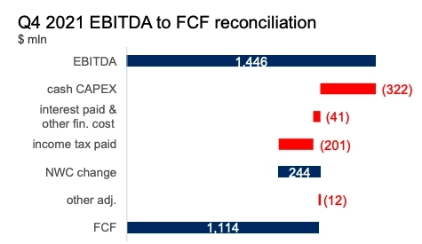 Северсталь, погрешность расчета EBITDA за 4-й квартал от 6 декабря составила 5,5%