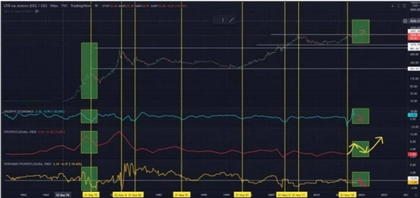 Почему мы можем упасть на ковидное дно? Золото и аналогии с 2008