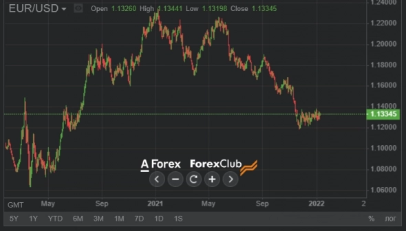 GS прогнозирует четыре повышения ставки в 2022 году