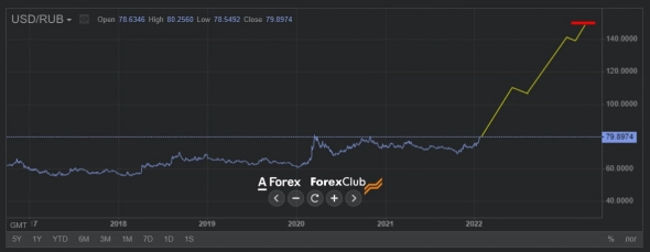 Последствия отключения России от SWIFT и 150₽ за доллар