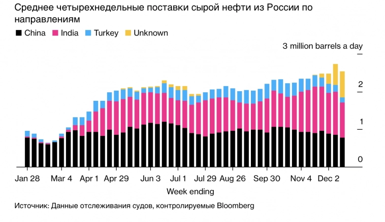 Морской экспорт российской нефти рухнул. Понедельная инфографика Bloomberg